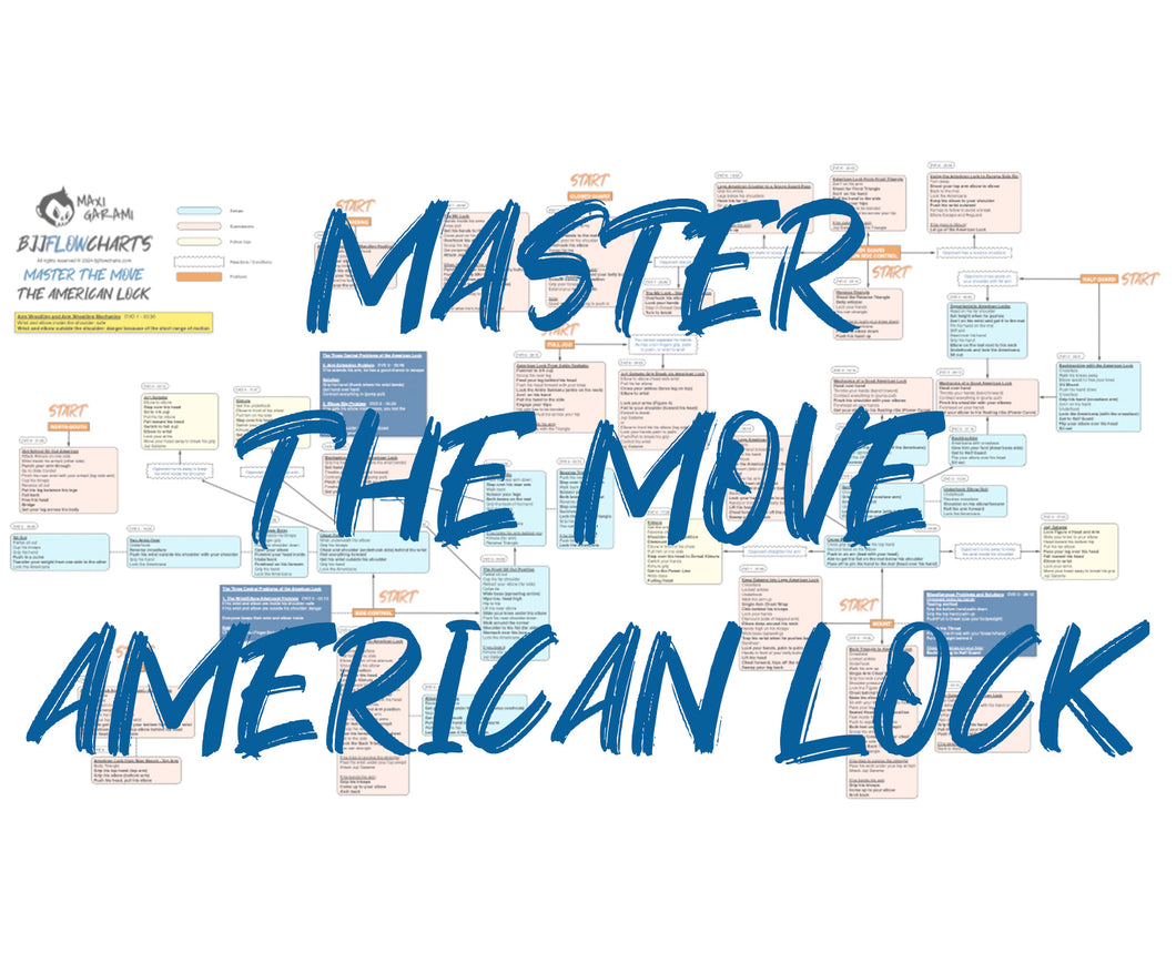BJJFlowCharts-Flow Chart of Danaher's Master the Move American Lock Jiu-Jitsu System